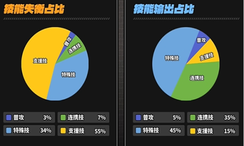 《绝区零》凯撒技能怎么加凯撒技能加点推荐4