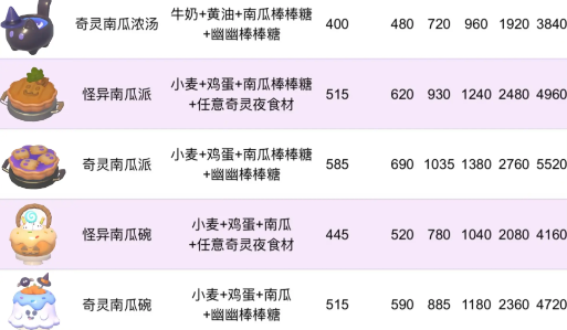 《心动小镇》奇灵南瓜碗获取方法指南1