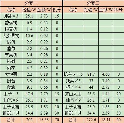 《梦幻西游》值得刷取五人副本推荐2