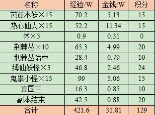 《梦幻西游》值得刷取五人副本推荐3