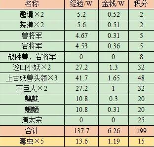 《梦幻西游》值得刷取五人副本推荐4