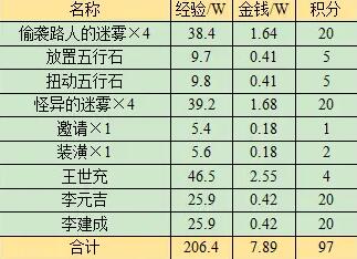 《梦幻西游》值得刷取五人副本推荐5